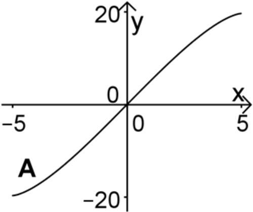 Abbildung links zu Teilaufgabe 3b - Analysis 2 - Prüfungsteil B - Mathematik Abitur Bayern 2016