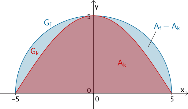 Flächeninhalte der Querschnittflächen bei einer Modellierung mit f und bei einer Modellierung mit k sowie Darstellung der Abweichung Flächeninhalte der Querschnittflächen bei einer Modellierung mit f und bei einer Modellierung mit k sowie Darstellung der Abweichung
