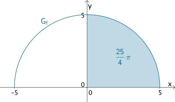 Flächeninhalt des Viertelkreises, den der Graph der Funktion f im I. Quadranten mit den Koordinatenachsen einschließt.