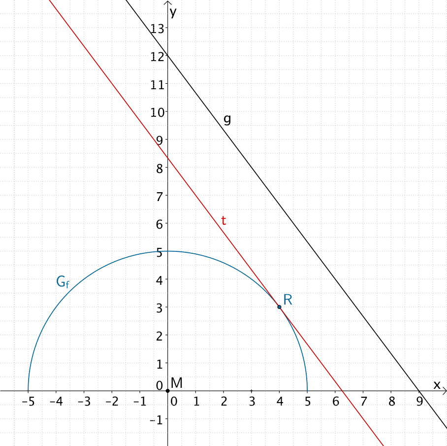 Graph der Funktion f, Gerade g und Tangente t an den Graphen der Funktion f in R(4|3) mit t || g
