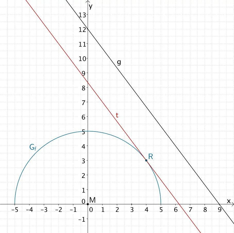 Graph der Funktion f, Gerade g und Tangente t an den Graphen der Funktion f in R(4|3) mit t || g Graph der Funktion f, Gerade g und Tangente t an den Graphen der Funktion f in R(4|3) mit t || g