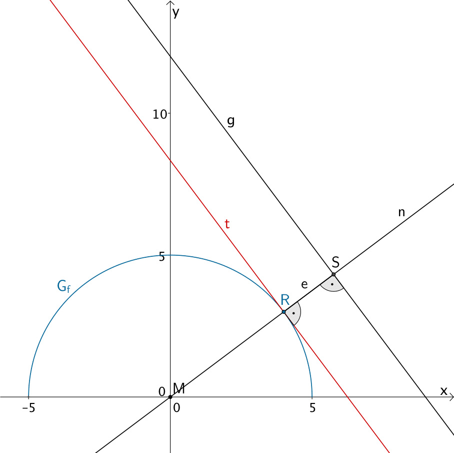 Schnittpunkt S der Normalen n in R und der Geraden g, Abstand e = d(S;R) Schnittpunkt S der Normalen n in R und der Geraden g, Abstand e = d(S;R)