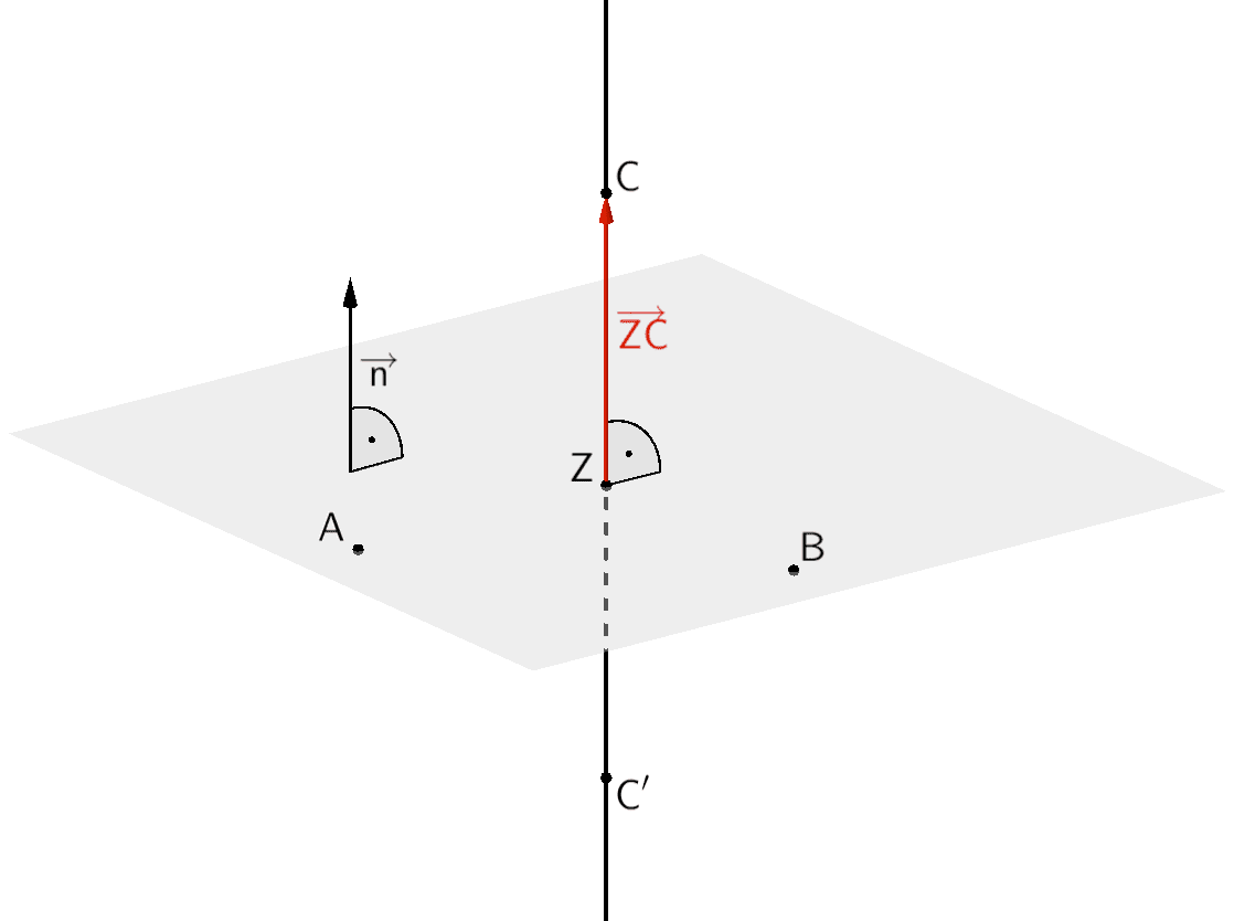 Ebene, in der die Punkte A, B und Z liegen, Gerade durch die Punkte C, Z und C' senkrecht zu dieser Ebene