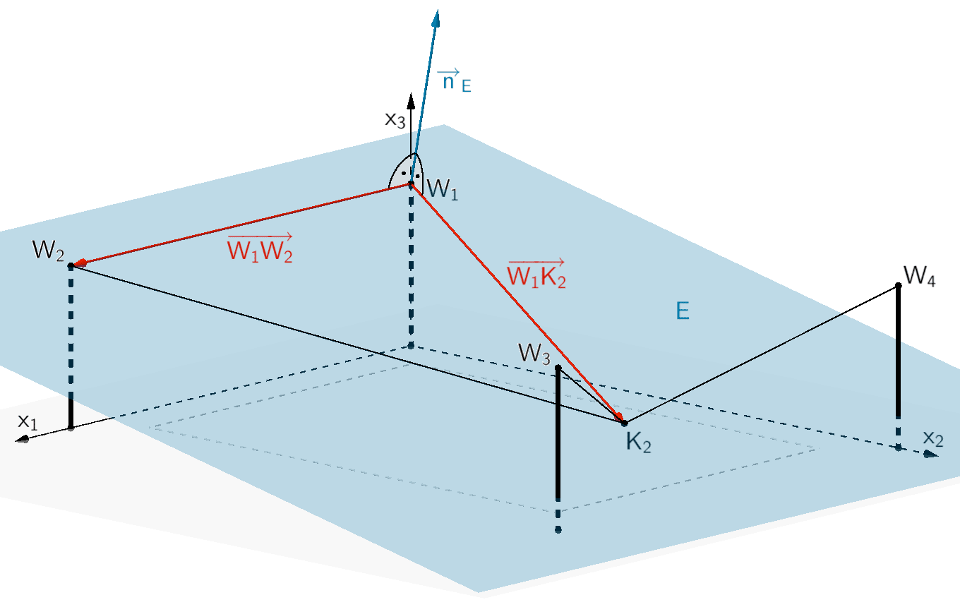 Die linear unabhängigen Verbindungsvektoren der Punkte W₁ und W₂ bzw. W₁ und K₂ legen beispielsweise die Ebene E fest.