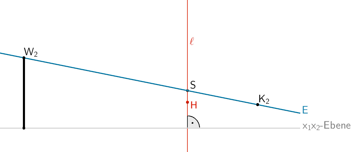 Schnittpunkt S der Lotgeraden ℓ auf die x₁x₂-Ebene durch den Punkt H mit der Ebene E