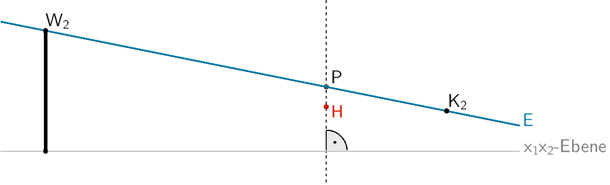 Punkt P vertikal zu H, der in der Ebene E liegt