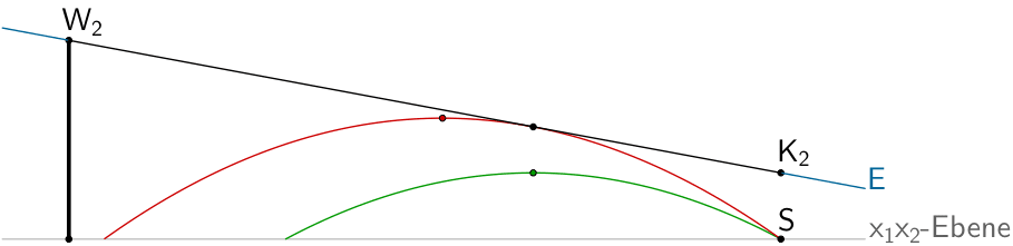 Veranschaulichung: Flugbahn des Balls (Parabel) berührt das Seil, welches durch die Strecke [W₂K₂] beschrieben wird.