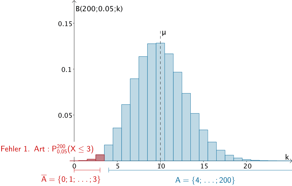 Linksseitiger Signifikanztest der Nullhypothese H₀: p ≥ 0,05 zum Signifikanzniveau α = 1 % bei einem Stichprobenumfang von n = 200 (verkürzte Darstellung bis k = 25)