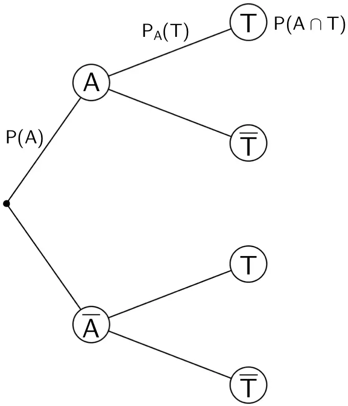 Baudiagramm: Berechnung der Wahrscheinlichkeit P(A ∩ T) mithilfe der 1. Pfadregel