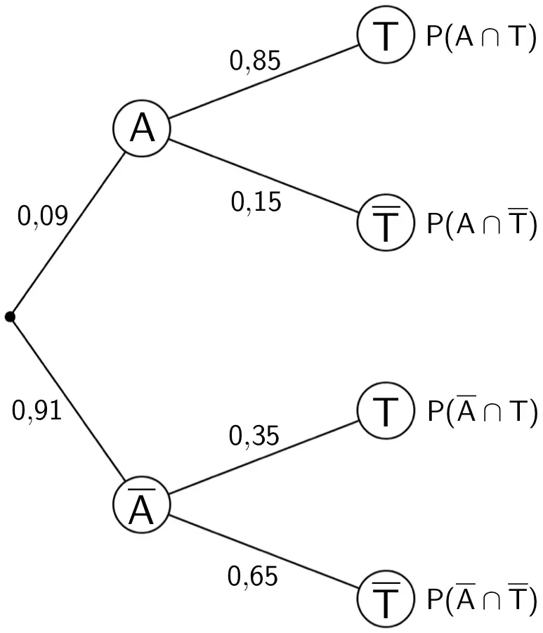 Baumdiagramm mit den Eintragungen der Wahrscheinlichkeiten an allen Pfaden