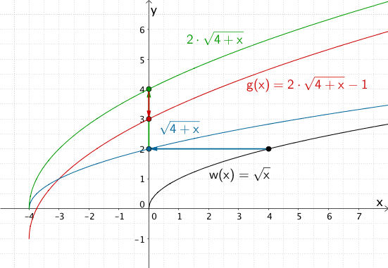 Entstehung des Graphen der Funktion g aus dem Graphen der Funktion w Entstehung des Graphen der Funktion g aus dem Graphen der Funktion w