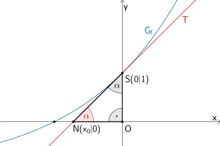 Planskizze: Graph der Funktion f, Tangente T im Punkt S(0|1) Planskizze: Graph der Funktion f, Tangente T im Punkt S(0|1)
