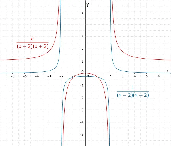 Beispiele zweier zur y-Achse symmetrischer Graphen gebrochenrationaler Funktionen mit den senkrechten Asymptoten x = -2 und x = 2