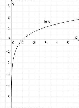 Graph der Natürlichen Logarithmusfunktion x ↦ ln x