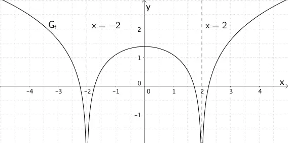 Graph der zusammengesetzten natürlichen Logarithmusfunktion f(x) = ln(|x² - 4|)
