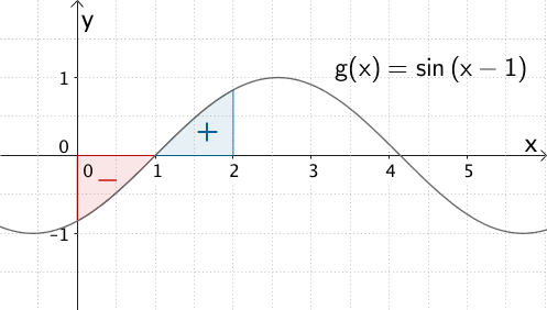Graph der Sinusfunktion x ↦ sin(x - 1), Flächenbilanz für x ∈ [0;2]