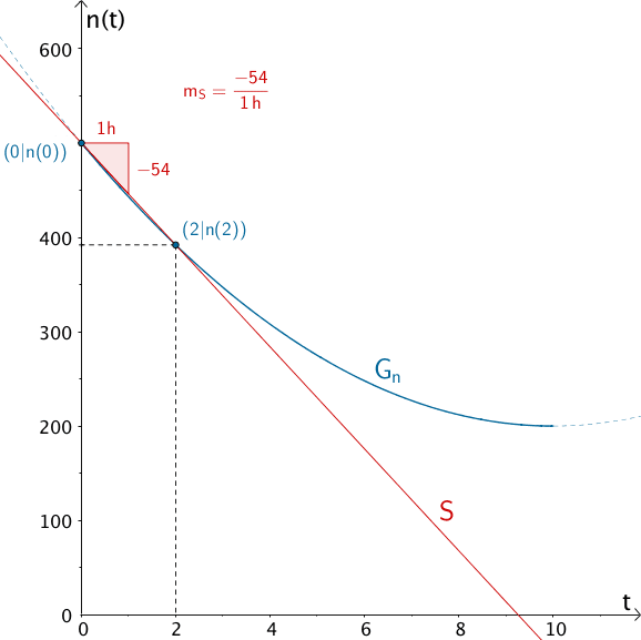 Graph der Funktion n, Veranschaulichung der mittleren Änderungsrate