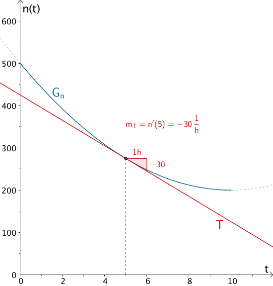 Graph der Funktion n, Veranschaulichung der momentanen Änderungsrate