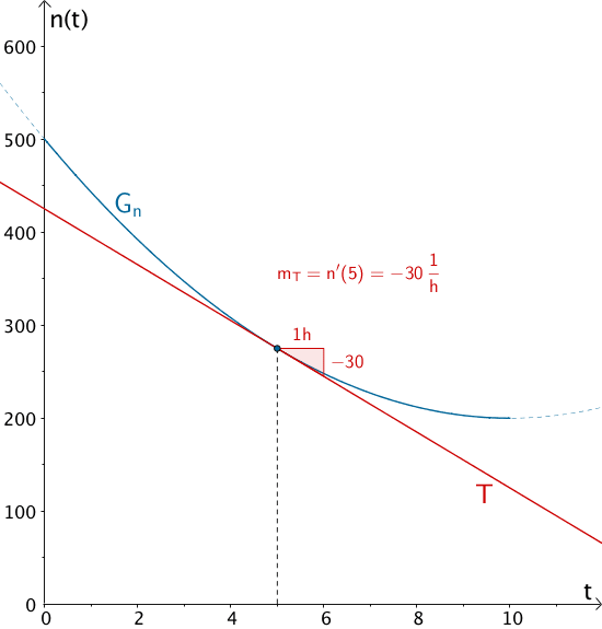 Graph der Funktion n, Veranschaulichung der momentanen Änderungsrate Graph der Funktion n, Veranschaulichung der momentanen Änderungsrate