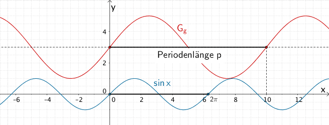 Periodenlänge 2π der Sinusfunktion x ↦ sin x, Periodenlänge p = 10 der Sinusfunktion g