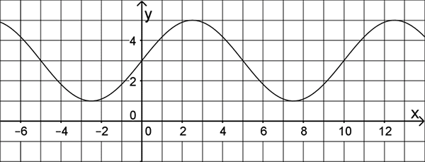 Abbildung Teilaufgabe 3a Analysis 2 Mathematik Abitur Bayern 2017 A