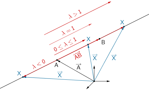 Gerade AB durch die Punkte A und B, Lage eines beliebigen Punktes X auf der Gerden AB in Abhängigkeit des Parameters λ Gerade AB durch die Punkte A und B, Lage eines beliebigen Punktes X auf der Gerden AB in Abhängigkeit des Parameters λ