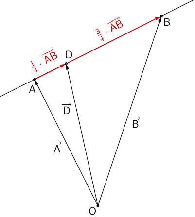 Der Punkt D teilt die Strecke [AB] im Verhältnis 1 : 3.