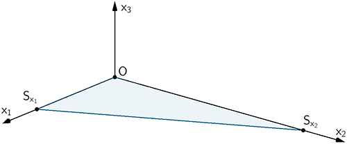 Dreieck, das die Schnittpunkte der Ebene E mit den Koordinatenachsen sowie der Koordinatenursprung festlegen
