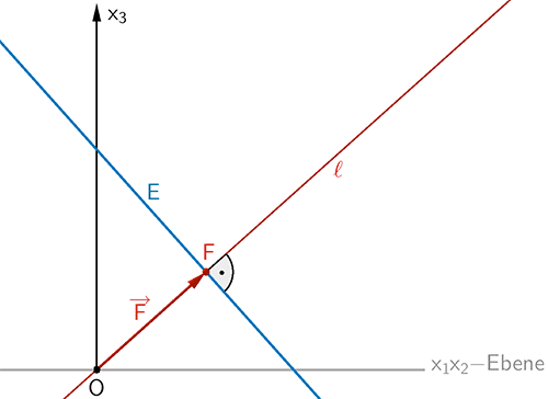 Planskizze: Lotgerade ℓ zur Ebene E durch den Koordinatenursprung O(0|0)