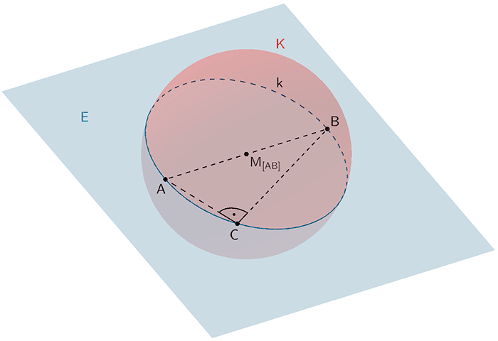 Das Dreieck ABC repräsentiert die Ebene E. Schnittkreis k der Ebene E und der Kugel K mit dem Durchmesser [AB]