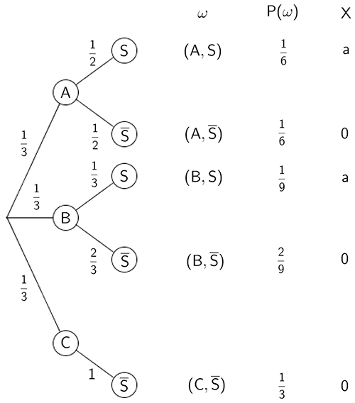 Baumdiagramm des Zufallsexperiments (Spiel) mit Ergebnissen und zugeordneten Werten der Zufallsgröße X (Auszahlungsbetrag)