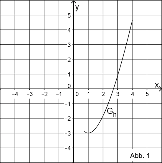 Abbildung 1 Aufgabe 1 Analysis 1 Mathematik Abitur Bayern 2017 B 