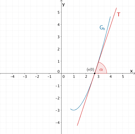 Tangente T an den Graphen der Funktion h im Punkt (e|0); Winkel α, unter dem die Tangente die x-Achse schneidet Tangente T an den Graphen der Funktion h im Punkt (e|0); Winkel α, unter dem die Tangente die x-Achse schneidet