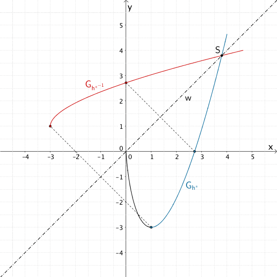 Spiegelung des Graphen der Funktion h* an der Winkelhalbierenden w des I. und III. Quadranten