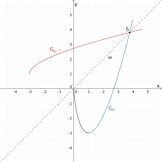 Graph der Funktion h* und Graph der Umkehrfunktion von h*
