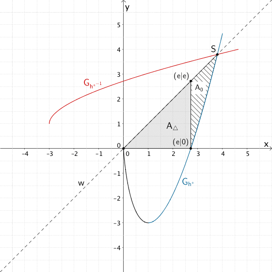 Flächenstück mit dem Flächeninhalt A₀ und Flächeninhalt des Dreieck, welches die Winkelhalbierende w im Intervall [0;e] mit der x-Achse einschließt