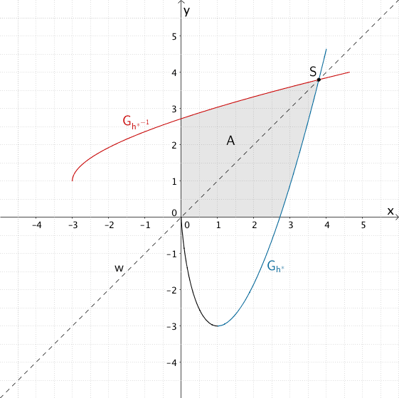 Flächeninhalt A des Flächenstücks, das der Graph der Funktion h*, der Graph der Umkehrfunktion von h* sowie die beiden Koordinatenachsen im I. Quadranten einschließen.