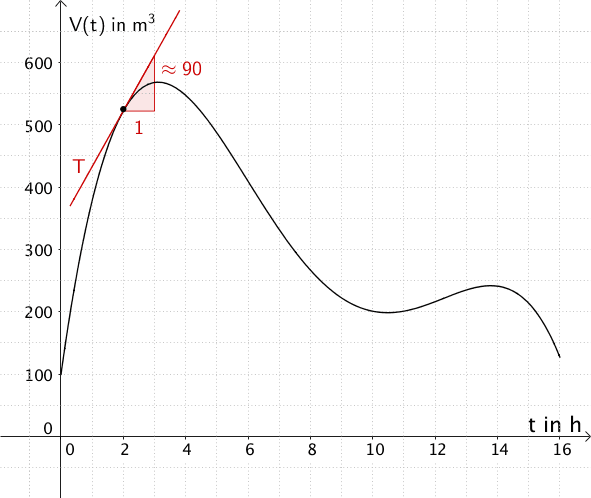 Graphische Bestimmung der momentanen Änderungsrate zwei Stunden nach Beobachtungsbeginn