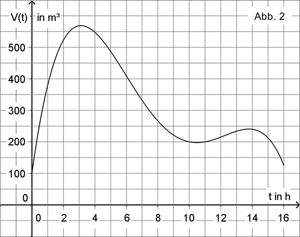 Abbildung 2 Aufgabe 2 Analysis 1 Mathematik Abitur Bayern 2017 B 