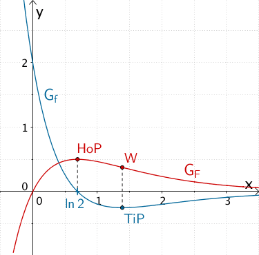 Graph der Funktion f und Graph der Stammfunktion F