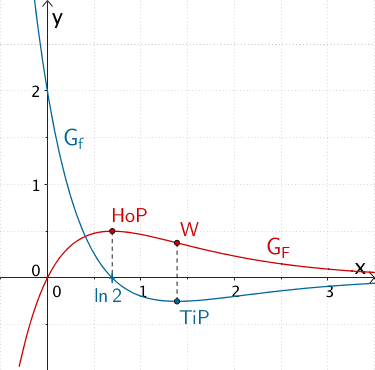 Graph der Funktion f und Graph der Stammfunktion F Graph der Funktion f und Graph der Stammfunktion F