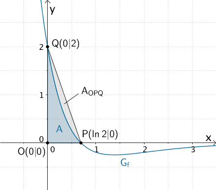 Flächenstück, das der Graph der Funktion f mit den Koordiantenachsen einschließt, Dreieck mit den Eckpunkte O(0|0), P(ln 2|0) und Q(0|2) Flächenstück, das der Graph der Funktion f mit den Koordiantenachsen einschließt, Dreieck mit den Eckpunkte O(0|0), P(ln 2|0) und Q(0|2)