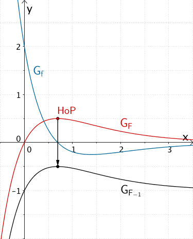 Graph einer Stammfunktion von f, die keine Integralfunktion ist. Graph einer Stammfunktion von f, die keine Integralfunktion ist.