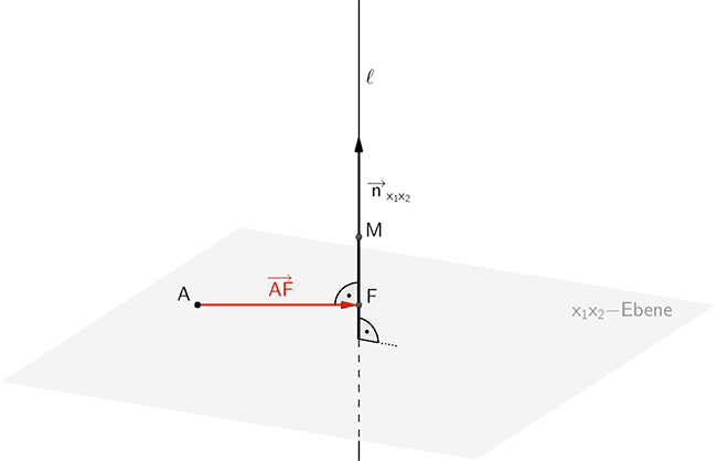 Verbindungsvektor zwischen Punkt A und Lotfußpunkt F, Lotgerade ℓ mit Richtungsvektor (Normalenvektor der x₁x₂-Ebene)