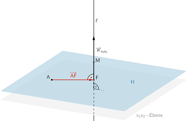 Die Hilfseben H mit den Eigenschaften A ∈ H und H ⊥ ℓ schneidet die Lotgerade ℓ im Lotfußpunkt F