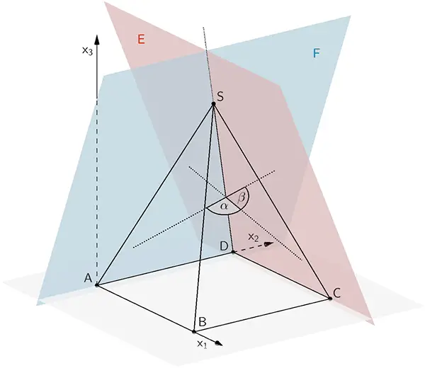 Stumpfer Winkel α, den die Ebene E (Dreieck CDS) und die Ebene F (Dreieck DAS) im Innern des Zelts (Pyramide ABCDS) einschließen. Sitze Schnittwinkel β der Ebenen E und F