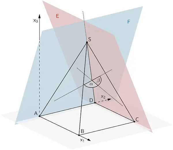 Stumpfer Winkel α, den die Ebene E (Dreieck CDS) und die Ebene F (Dreieck DAS) im Innern des Zelts (Pyramide ABCDS) einschließen. Sitze Schnittwinkel β der Ebenen E und F Stumpfer Winkel α, den die Ebene E (Dreieck CDS) und die Ebene F (Dreieck DAS) im Innern des Zelts (Pyramide ABCDS) einschließen. Sitze Schnittwinkel β der Ebenen E und F