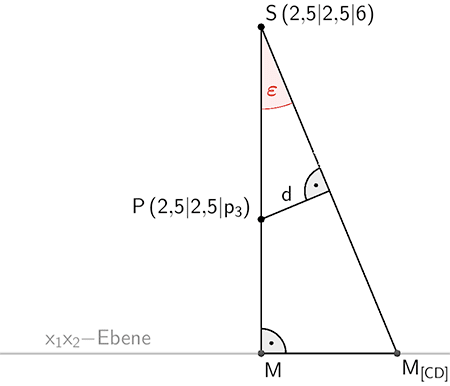 Der Mittelpunkt M der Diagonalen der quadratischen Grundfläche, der Mittelpunkt der Strecke [CD] und der Punkt S bilden ein rechtwinkliges Dreieck.