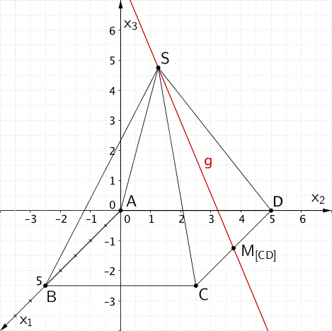 Gerade g durch Punkt S und den Mittelpunkt der Strecke [CD]