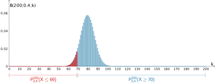 Wahrscheinlichkeitsvertelung der nach B(100;0,4) binomialverteilten Zufallsgröße X, Darstellung der Wahrscheinlichkeiten P(X ≤ 69) und P(X ≥ 70) Wahrscheinlichkeitsvertelung der nach B(100;0,4) binomialverteilten Zufallsgröße X, Darstellung der Wahrscheinlichkeiten P(X ≤ 69) und P(X ≥ 70)